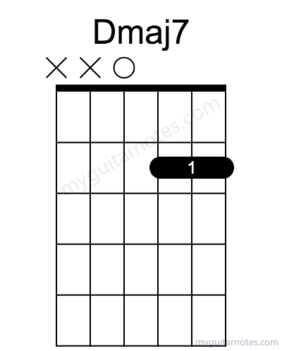 Dmaj7 chord fingering chart