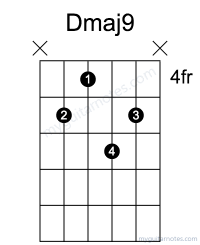 Dmaj9 chord fingering chart