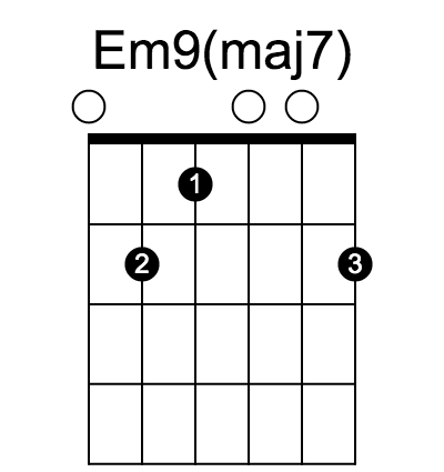 Em9(maj7) chord fingering chart, six strings, frets marked