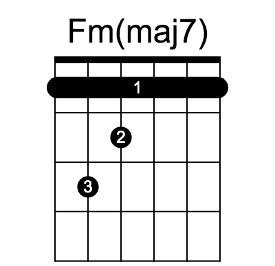 Fm(maj7) chord fingering chart, six strings, frets marked