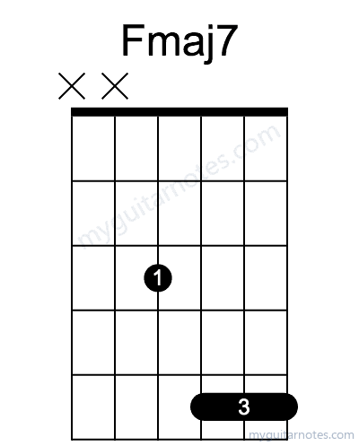 Fmaj7 chord fingering chart