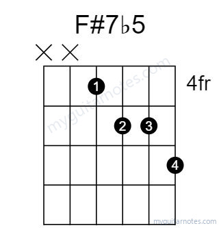 F#7b5 chord fingering chart