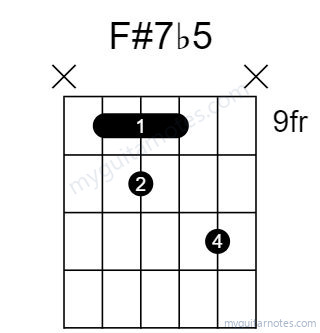 F#7b5 chord fingering chart