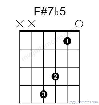 F#7b5 chord fingering chart