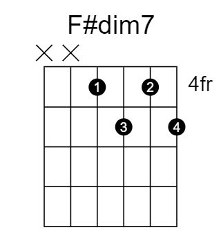 F#dim7 和弦指法圖（第 2 / 5 種）