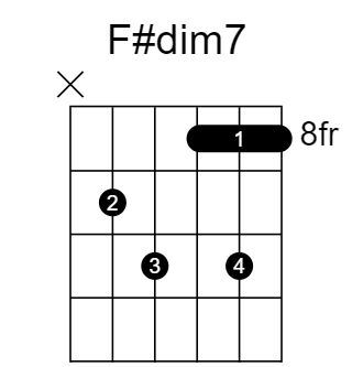 F#dim7 和弦指法圖（第 3 / 5 種）