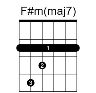 F#m(maj7) chord fingering chart, six strings, frets marked