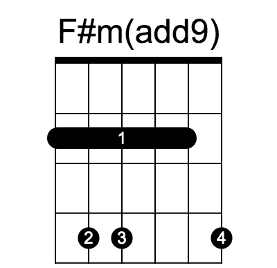 F#m(add9) chord fingering chart, six strings, frets marked