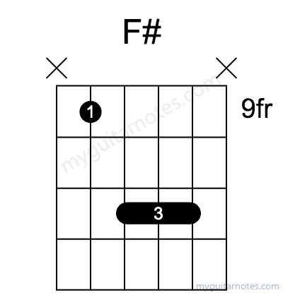 F# chord fingering chart