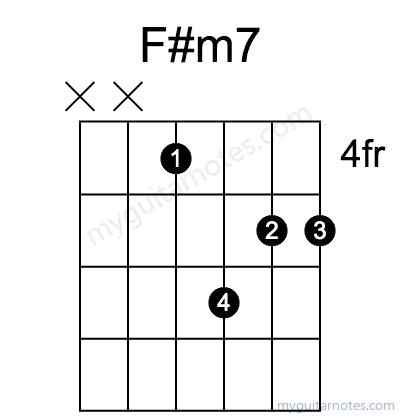 F#m7 chord fingering chart