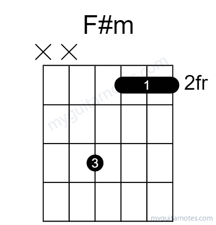 F#m chord fingering chart