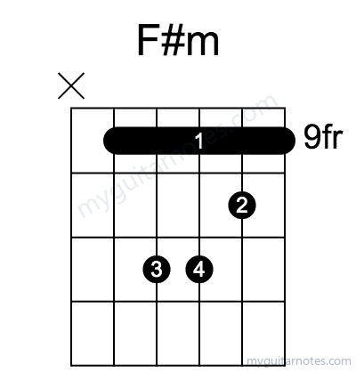 F#m chord fingering chart