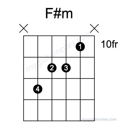 F#m chord fingering chart