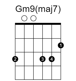 Gm9(maj7) chord fingering chart, six strings, frets marked