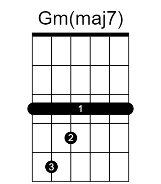 Gm(maj7) chord fingering chart, six strings, frets marked