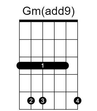 Gm(add9) chord fingering chart, six strings, frets marked