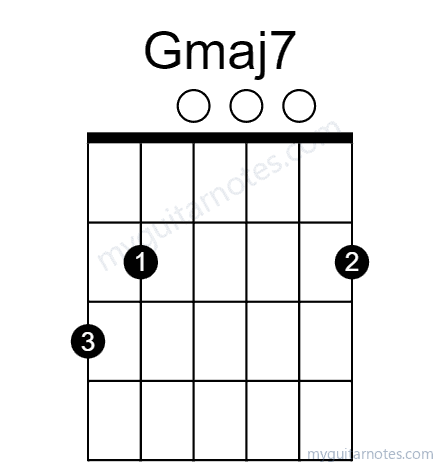 Gmaj7 chord fingering chart