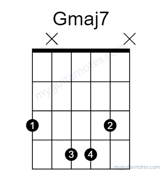 Gmaj7 chord fingering chart