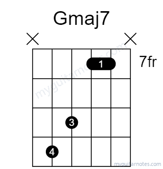 Gmaj7 chord fingering chart