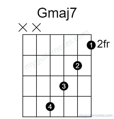 Gmaj7 chord fingering chart