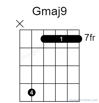 Gmaj9 chord fingering chart