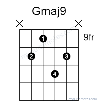 Gmaj9 chord fingering chart