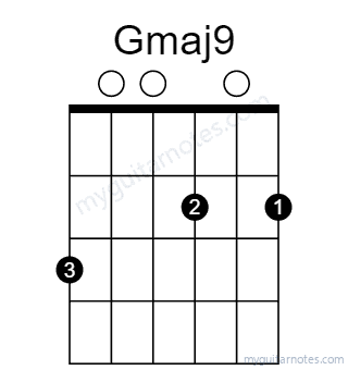 Gmaj9 chord fingering chart